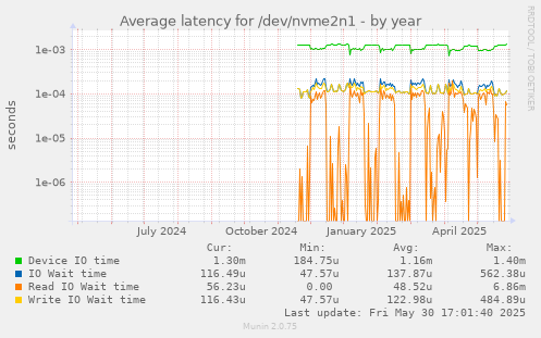 Average latency for /dev/nvme2n1