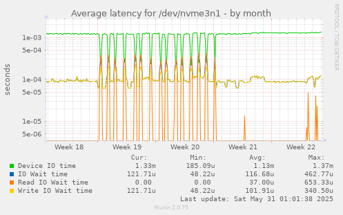 Average latency for /dev/nvme3n1