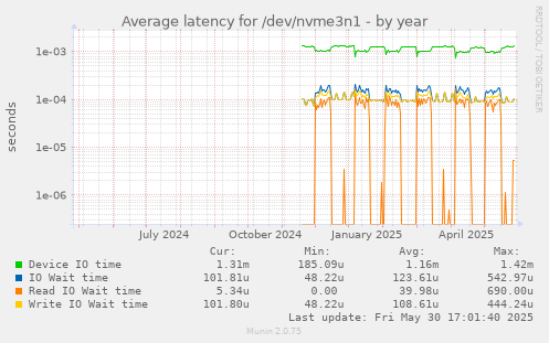 Average latency for /dev/nvme3n1