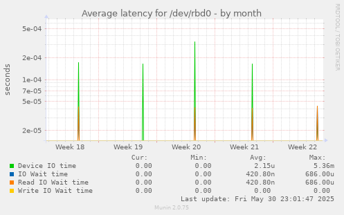 Average latency for /dev/rbd0