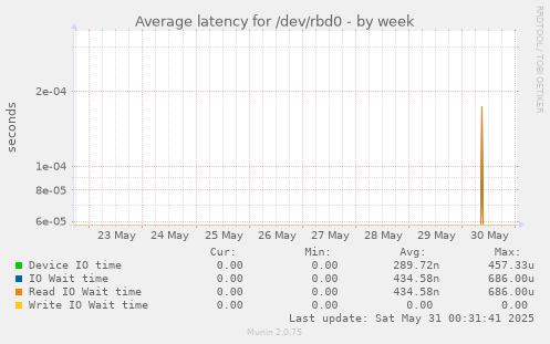 Average latency for /dev/rbd0