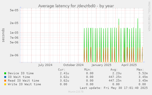 Average latency for /dev/rbd0