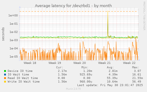 Average latency for /dev/rbd1