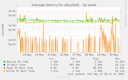 Average latency for /dev/rbd1