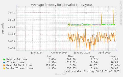 Average latency for /dev/rbd1