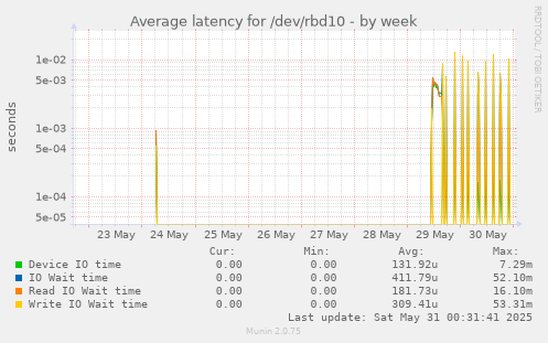 Average latency for /dev/rbd10
