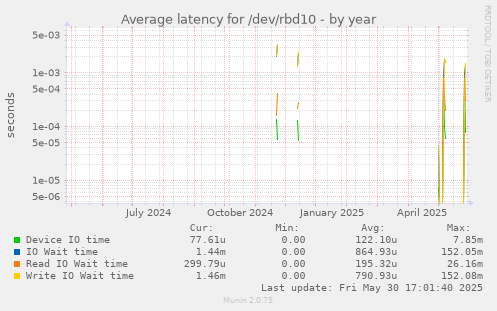Average latency for /dev/rbd10