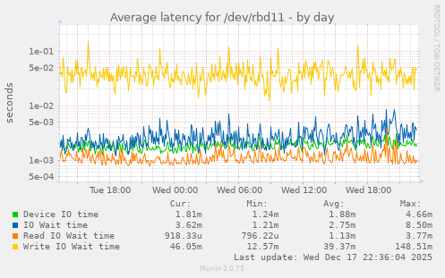 Average latency for /dev/rbd11