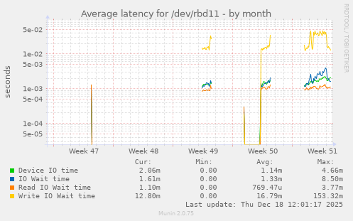 Average latency for /dev/rbd11