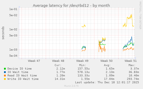 Average latency for /dev/rbd12