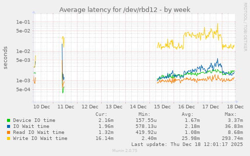 Average latency for /dev/rbd12