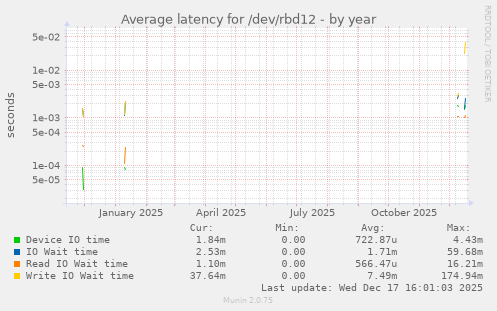 Average latency for /dev/rbd12