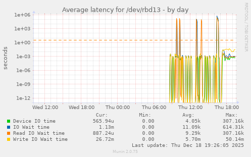 Average latency for /dev/rbd13