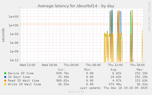 Average latency for /dev/rbd14
