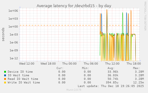 Average latency for /dev/rbd15