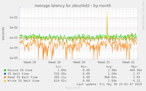 Average latency for /dev/rbd2