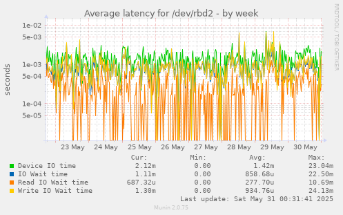 Average latency for /dev/rbd2