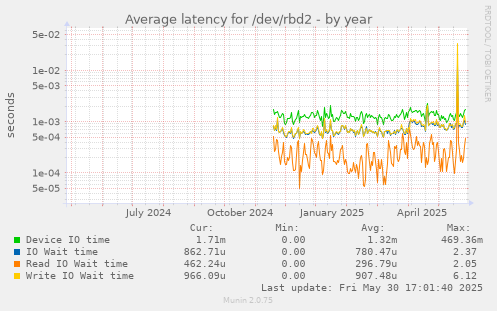 Average latency for /dev/rbd2