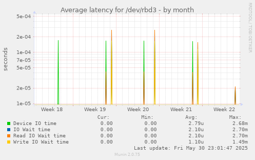 Average latency for /dev/rbd3