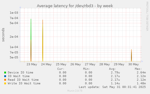 Average latency for /dev/rbd3