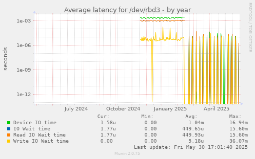 Average latency for /dev/rbd3