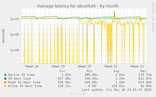 Average latency for /dev/rbd4
