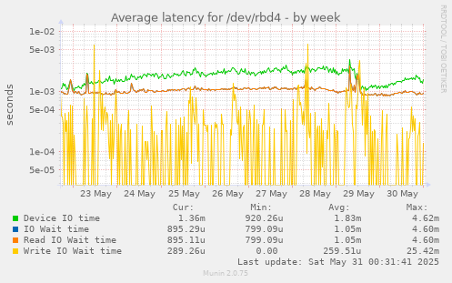 Average latency for /dev/rbd4