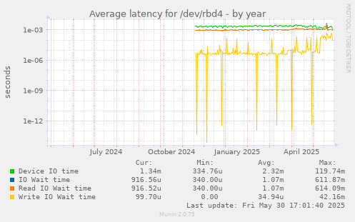 Average latency for /dev/rbd4