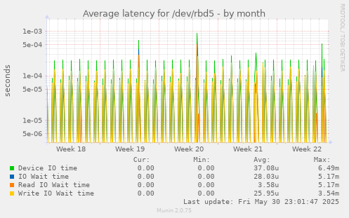Average latency for /dev/rbd5