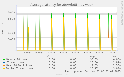 Average latency for /dev/rbd5