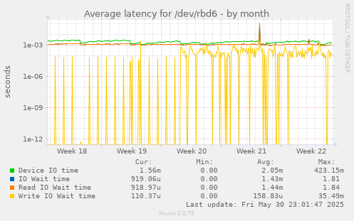 Average latency for /dev/rbd6