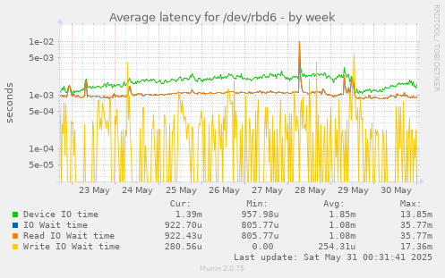 Average latency for /dev/rbd6