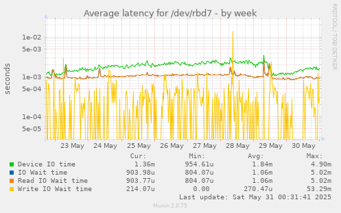 Average latency for /dev/rbd7