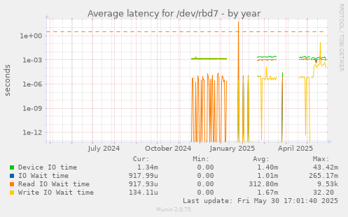 Average latency for /dev/rbd7