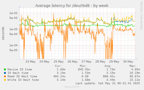 Average latency for /dev/rbd8
