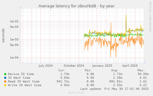 Average latency for /dev/rbd8