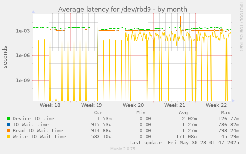 Average latency for /dev/rbd9