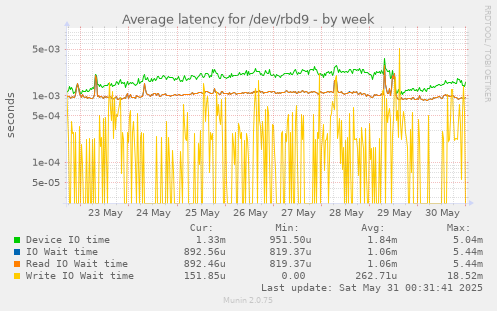 Average latency for /dev/rbd9