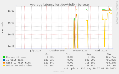 Average latency for /dev/rbd9