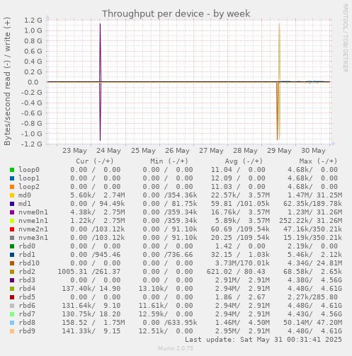 Throughput per device