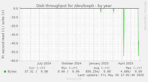 Disk throughput for /dev/loop0
