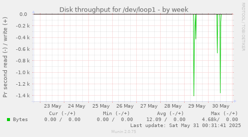 Disk throughput for /dev/loop1
