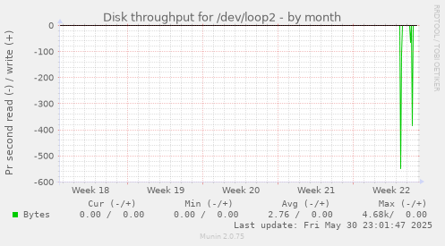 Disk throughput for /dev/loop2