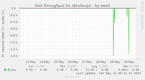 Disk throughput for /dev/loop2