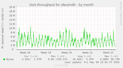 Disk throughput for /dev/md0