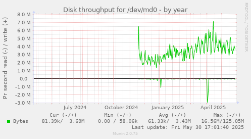 Disk throughput for /dev/md0