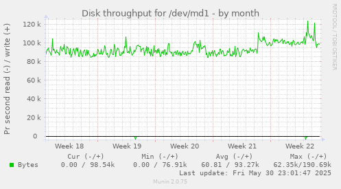 Disk throughput for /dev/md1