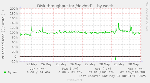 Disk throughput for /dev/md1