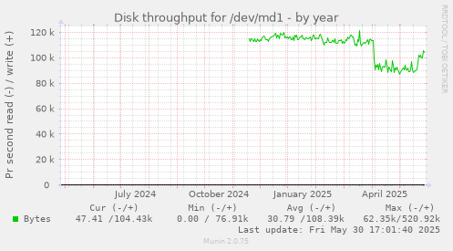 Disk throughput for /dev/md1