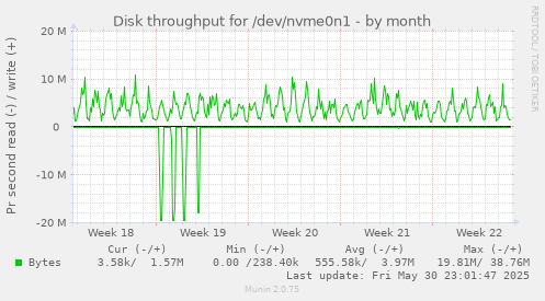 Disk throughput for /dev/nvme0n1